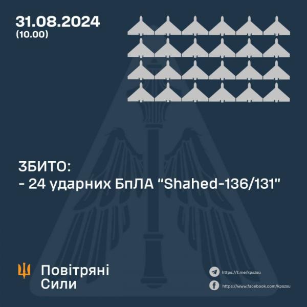 Сьогодні над Україною знищили більше двадцяти безпілотників.